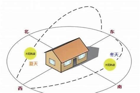 向东的房子|房屋最好朝向是哪个方向？分析各朝向优缺点